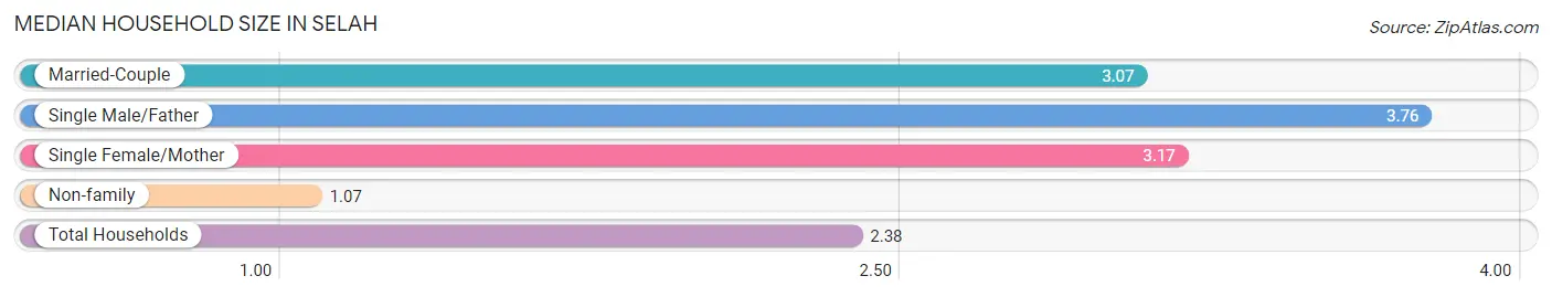 Median Household Size in Selah