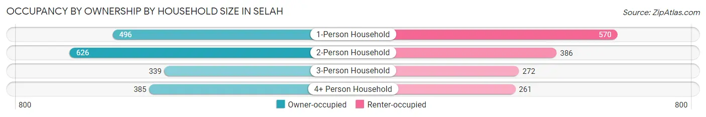 Occupancy by Ownership by Household Size in Selah