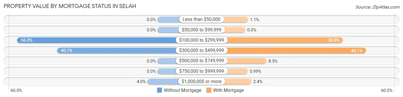 Property Value by Mortgage Status in Selah