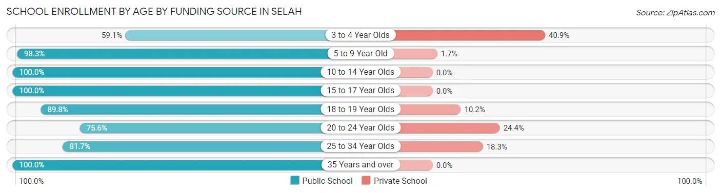 School Enrollment by Age by Funding Source in Selah