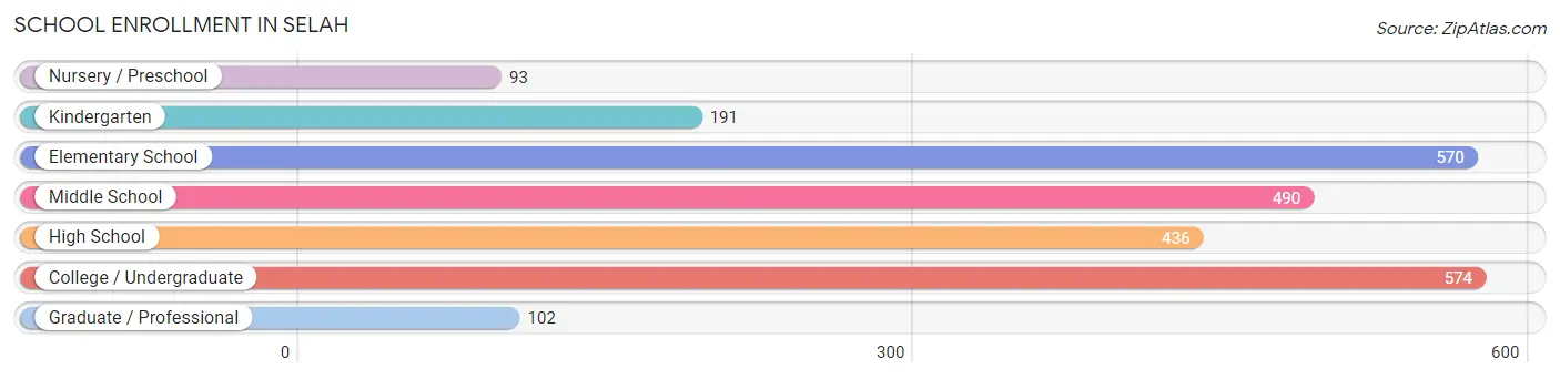 School Enrollment in Selah