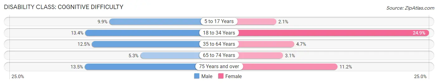 Disability in Sequim: <span>Cognitive Difficulty</span>