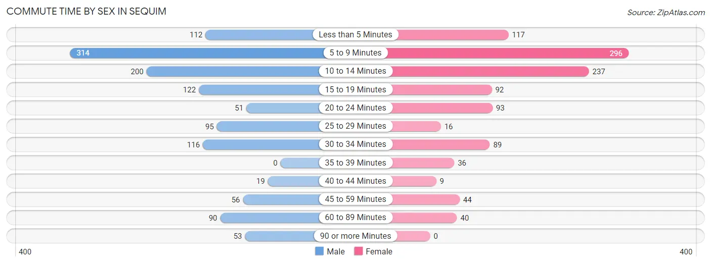 Commute Time by Sex in Sequim