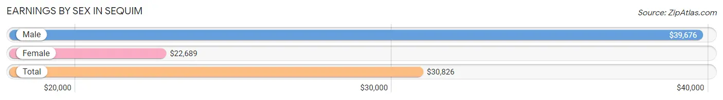 Earnings by Sex in Sequim