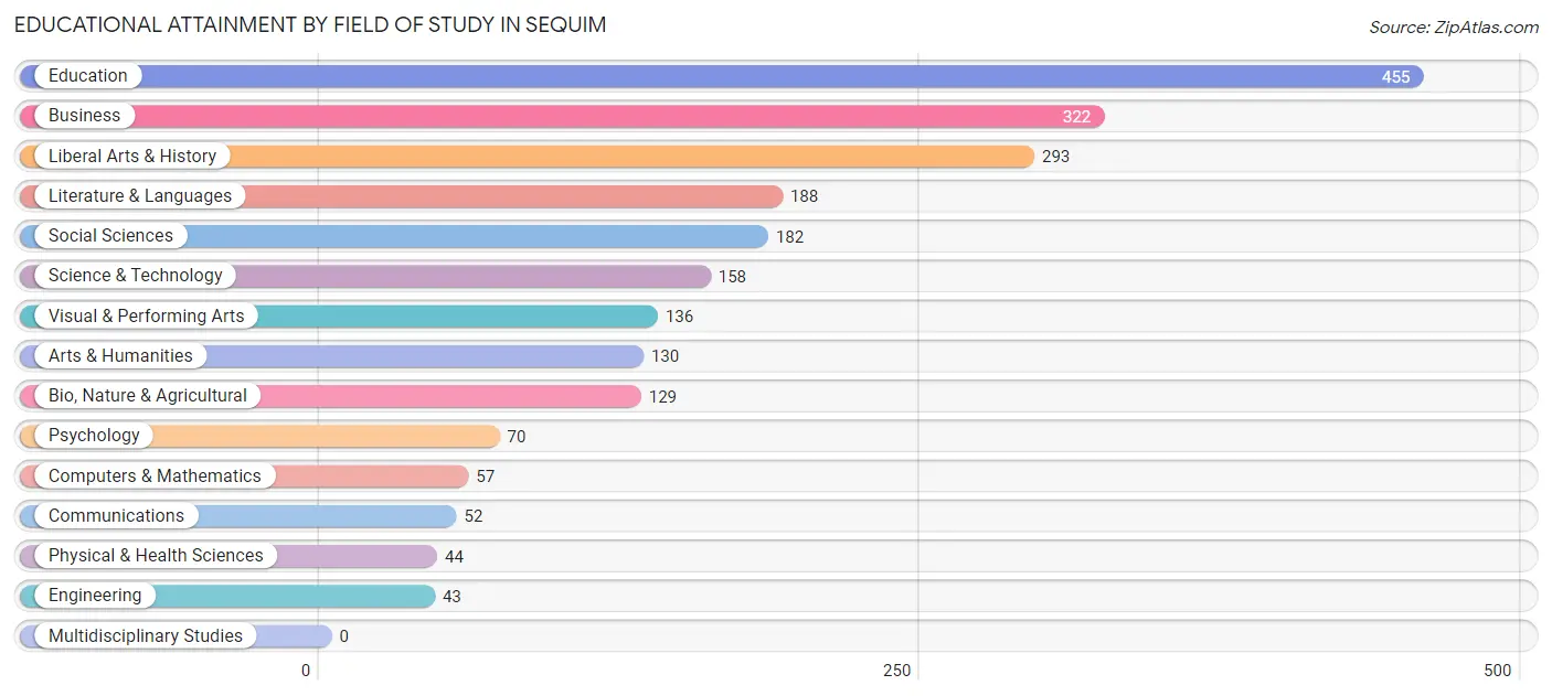 Educational Attainment by Field of Study in Sequim