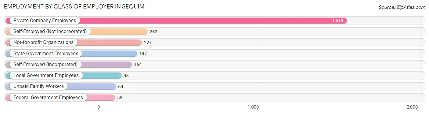 Employment by Class of Employer in Sequim