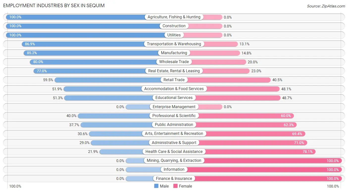 Employment Industries by Sex in Sequim