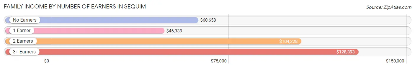 Family Income by Number of Earners in Sequim