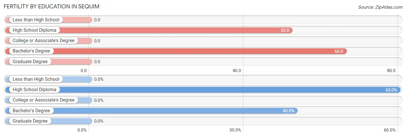 Female Fertility by Education Attainment in Sequim