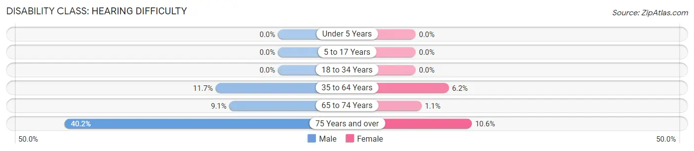 Disability in Sequim: <span>Hearing Difficulty</span>