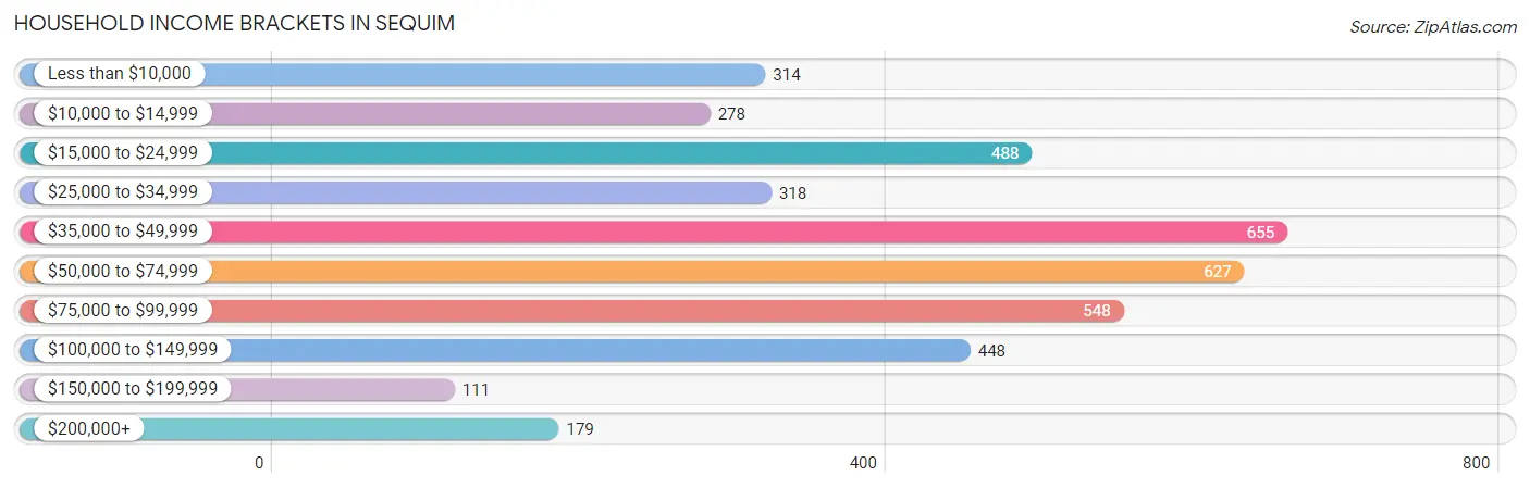 Household Income Brackets in Sequim