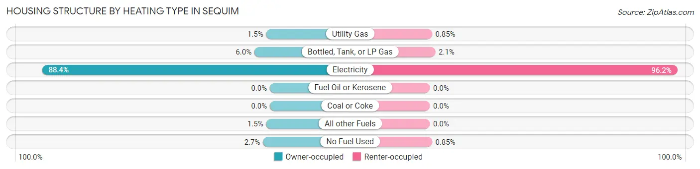 Housing Structure by Heating Type in Sequim