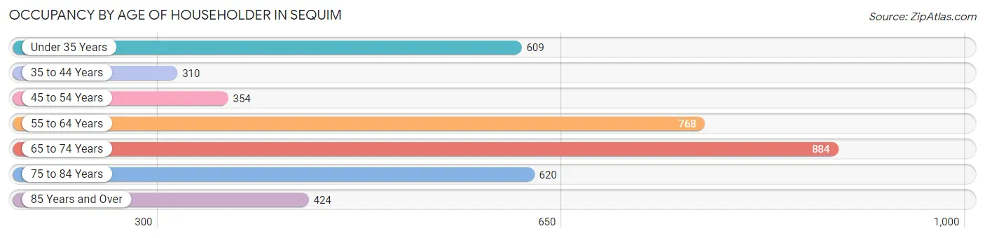 Occupancy by Age of Householder in Sequim