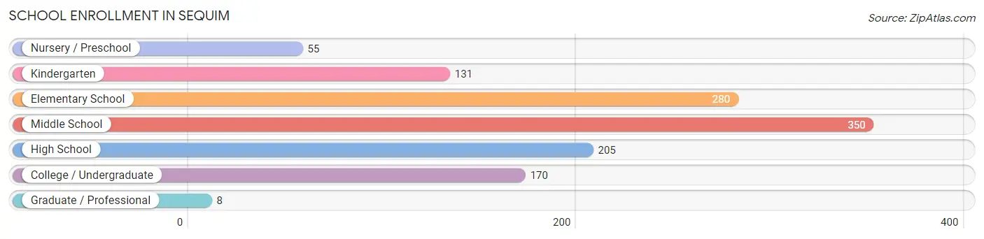 School Enrollment in Sequim