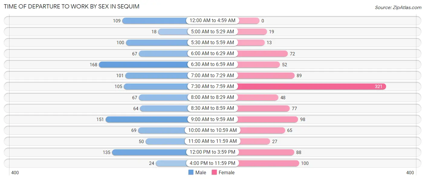 Time of Departure to Work by Sex in Sequim