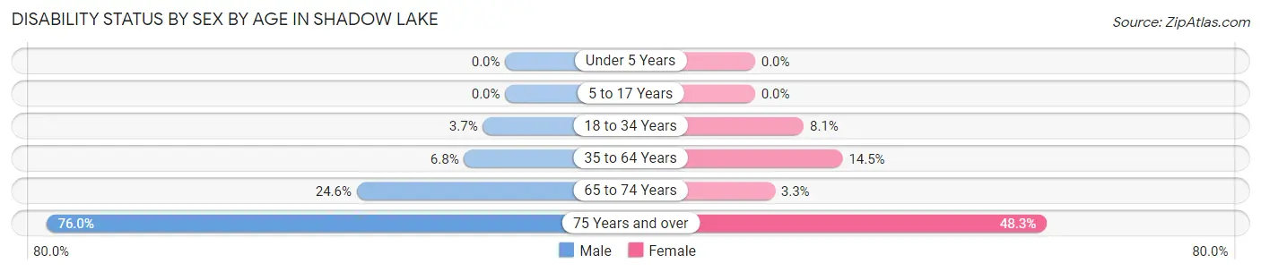 Disability Status by Sex by Age in Shadow Lake