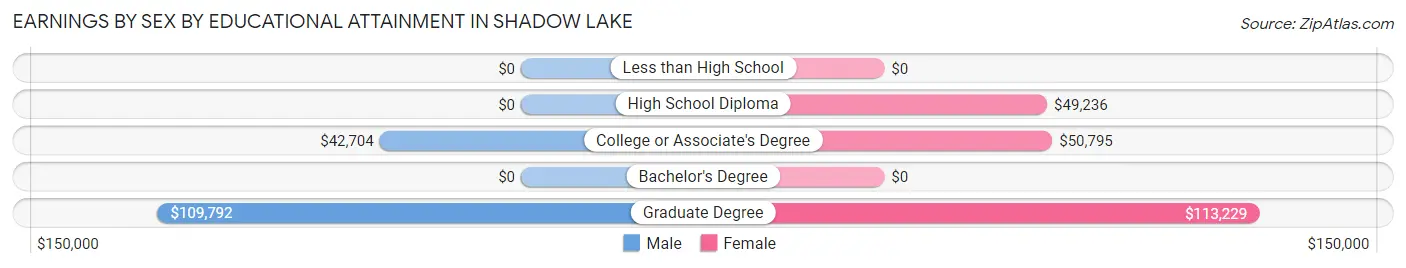 Earnings by Sex by Educational Attainment in Shadow Lake