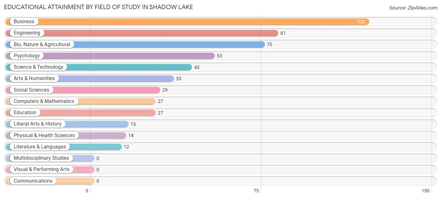 Educational Attainment by Field of Study in Shadow Lake