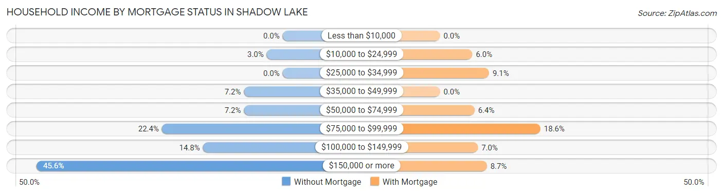 Household Income by Mortgage Status in Shadow Lake