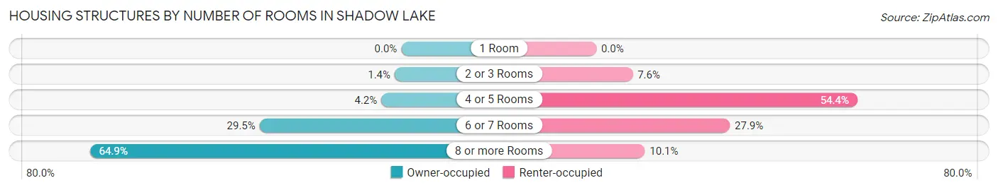 Housing Structures by Number of Rooms in Shadow Lake