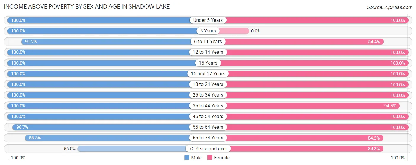 Income Above Poverty by Sex and Age in Shadow Lake