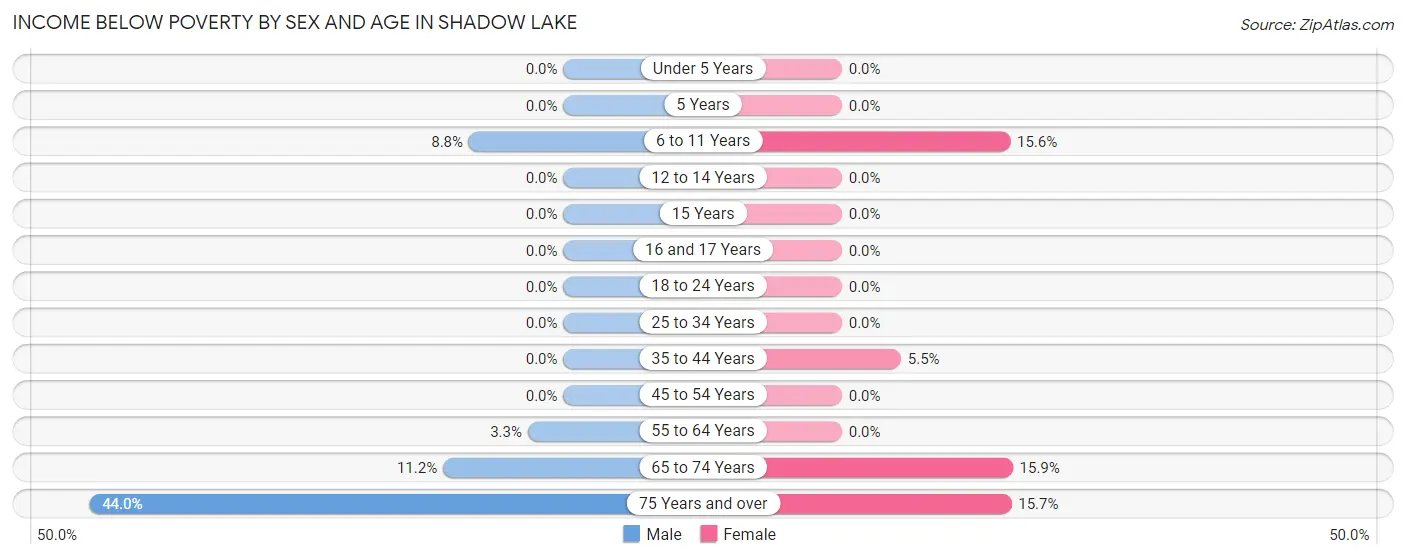 Income Below Poverty by Sex and Age in Shadow Lake
