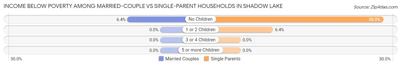 Income Below Poverty Among Married-Couple vs Single-Parent Households in Shadow Lake
