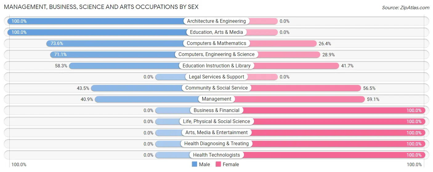 Management, Business, Science and Arts Occupations by Sex in Shadow Lake