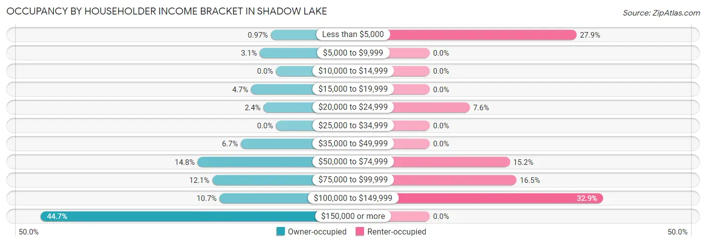 Occupancy by Householder Income Bracket in Shadow Lake