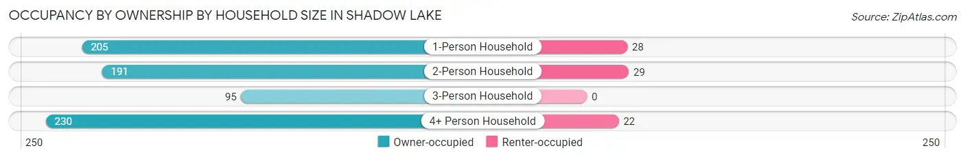 Occupancy by Ownership by Household Size in Shadow Lake