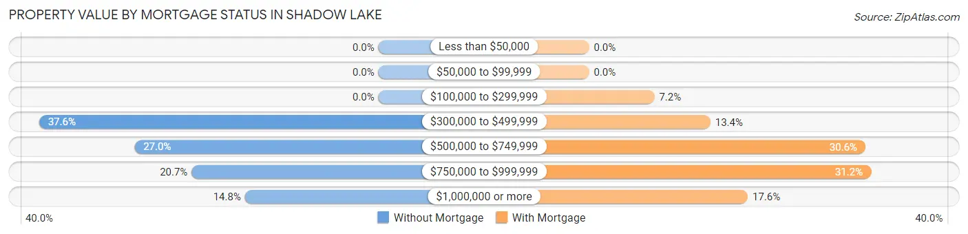 Property Value by Mortgage Status in Shadow Lake