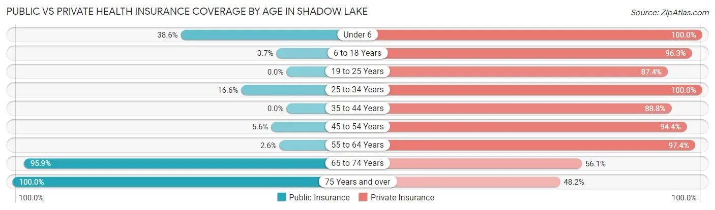 Public vs Private Health Insurance Coverage by Age in Shadow Lake