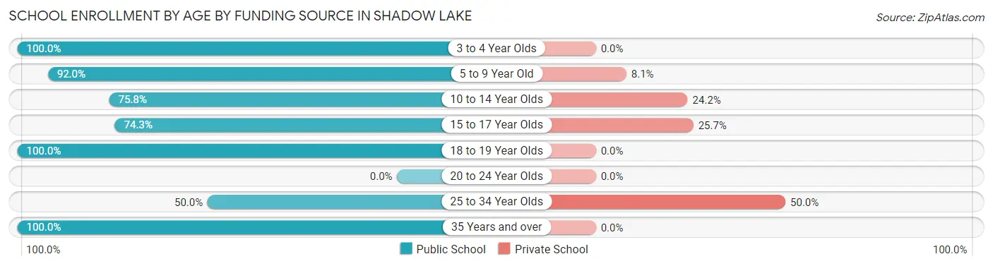 School Enrollment by Age by Funding Source in Shadow Lake