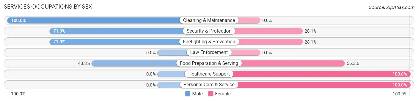 Services Occupations by Sex in Shadow Lake