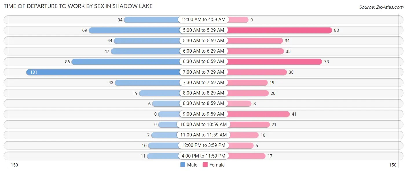 Time of Departure to Work by Sex in Shadow Lake