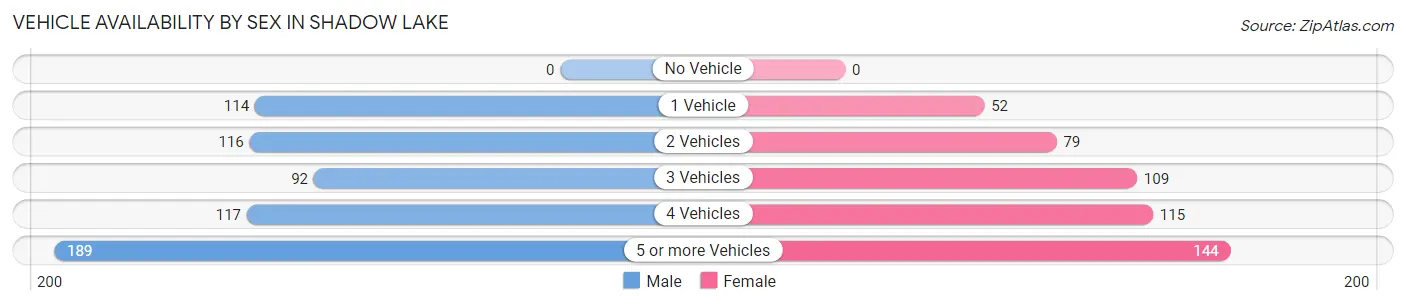 Vehicle Availability by Sex in Shadow Lake