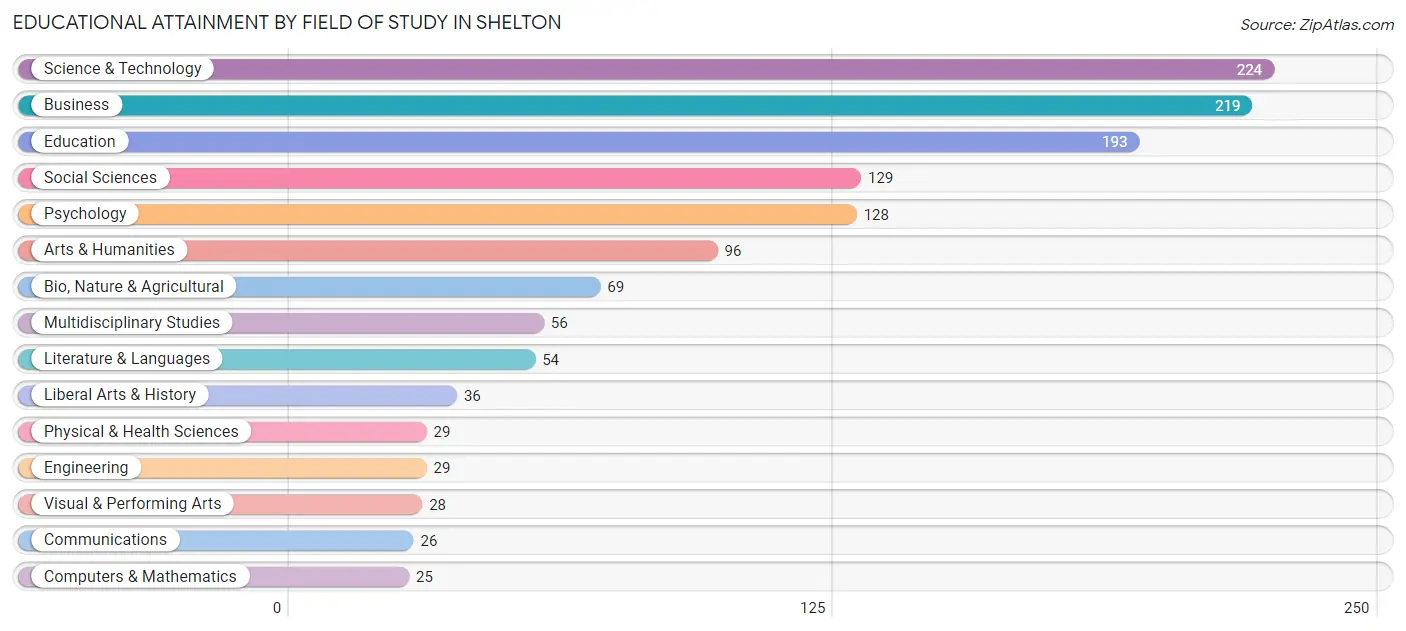 Educational Attainment by Field of Study in Shelton