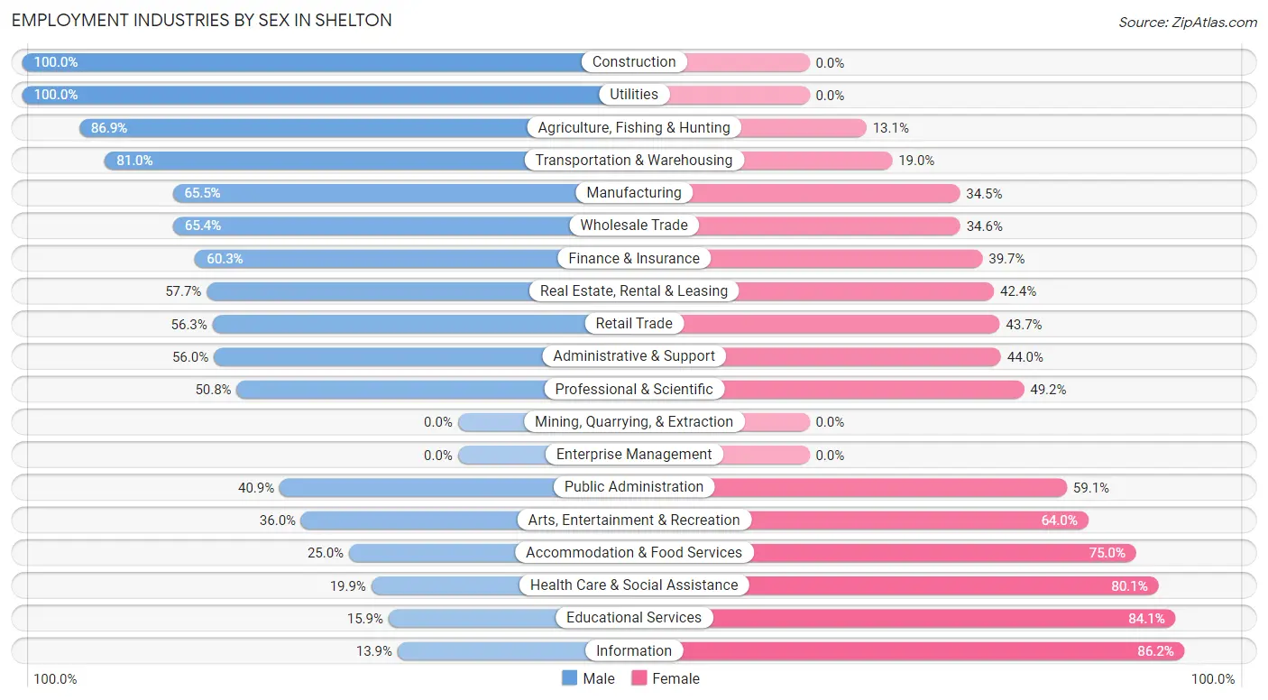 Employment Industries by Sex in Shelton