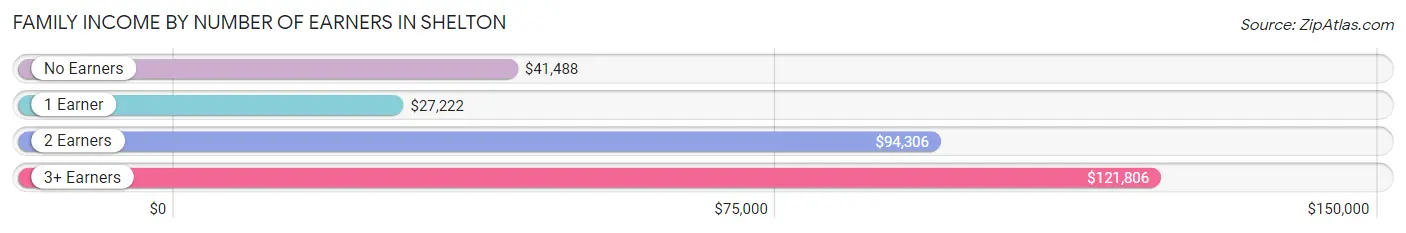 Family Income by Number of Earners in Shelton