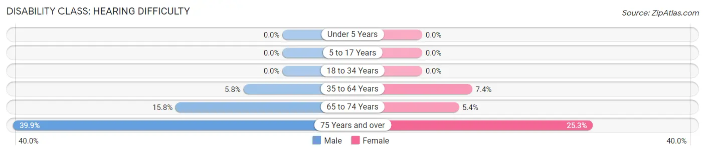 Disability in Shelton: <span>Hearing Difficulty</span>