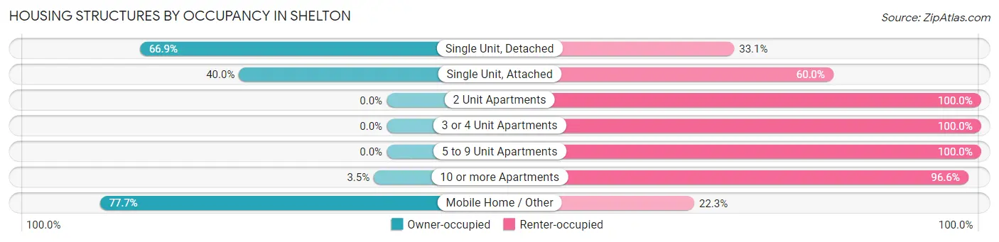 Housing Structures by Occupancy in Shelton