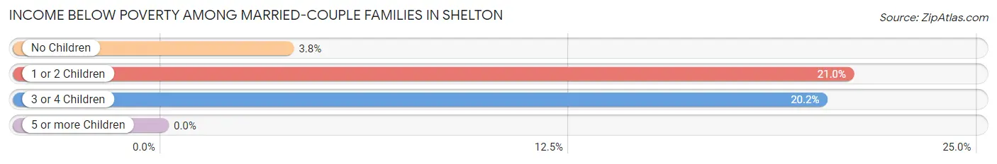 Income Below Poverty Among Married-Couple Families in Shelton