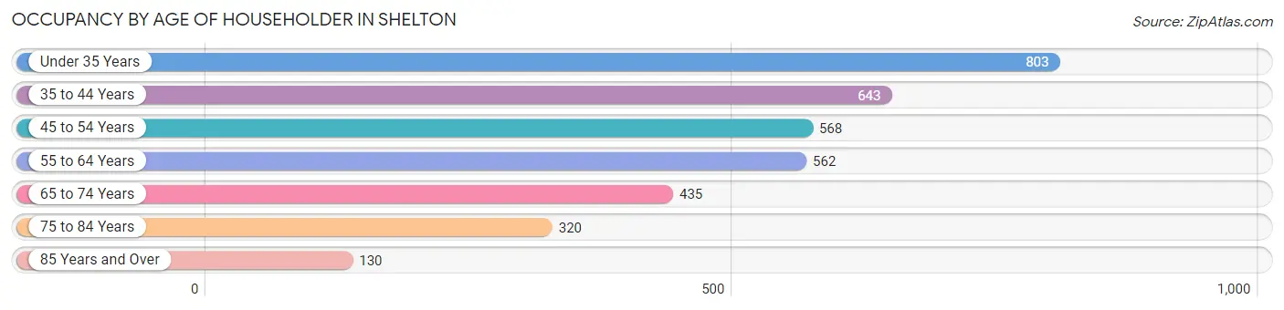 Occupancy by Age of Householder in Shelton