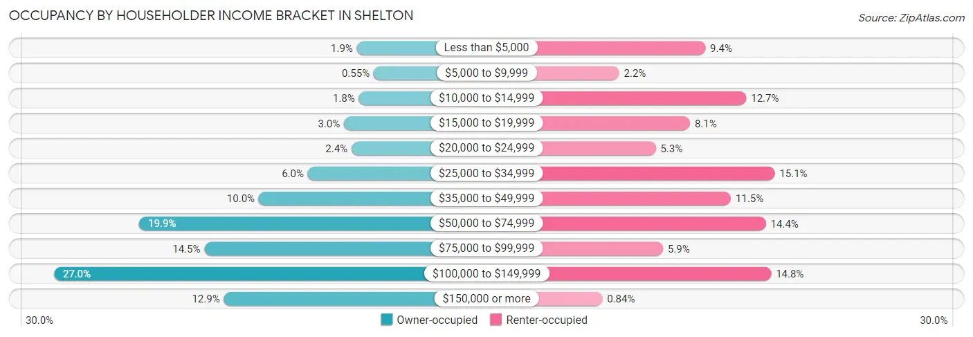 Occupancy by Householder Income Bracket in Shelton