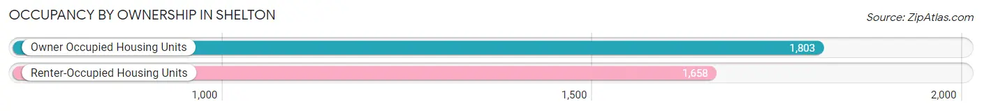 Occupancy by Ownership in Shelton