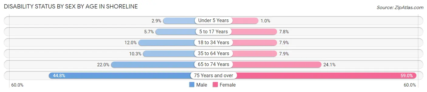 Disability Status by Sex by Age in Shoreline