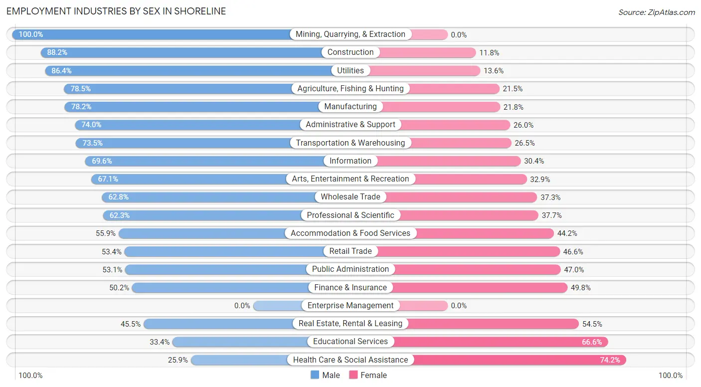 Employment Industries by Sex in Shoreline