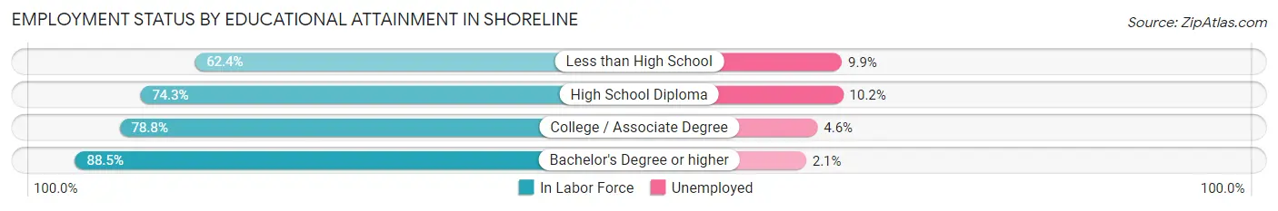 Employment Status by Educational Attainment in Shoreline