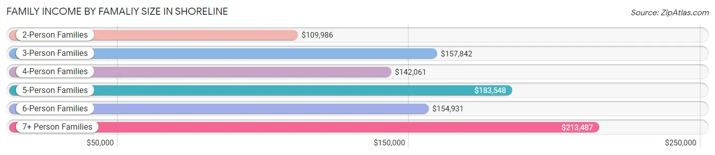 Family Income by Famaliy Size in Shoreline