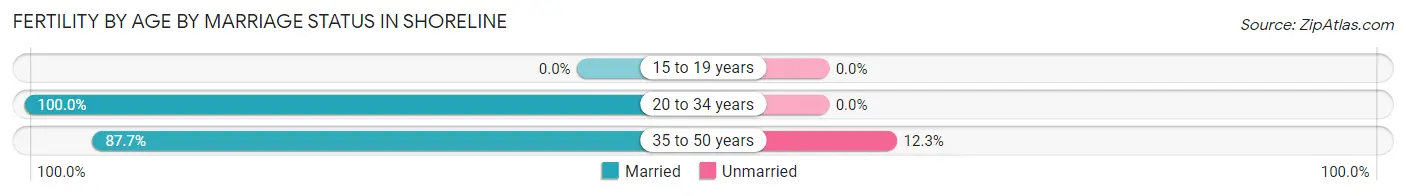 Female Fertility by Age by Marriage Status in Shoreline